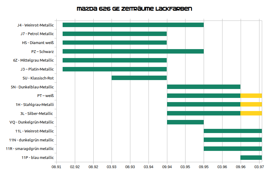 Mazda 626 GE Zeiträume Lackfarben